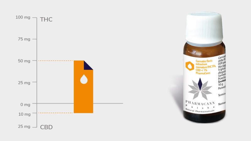 Ekstrakty THC PharmaCann